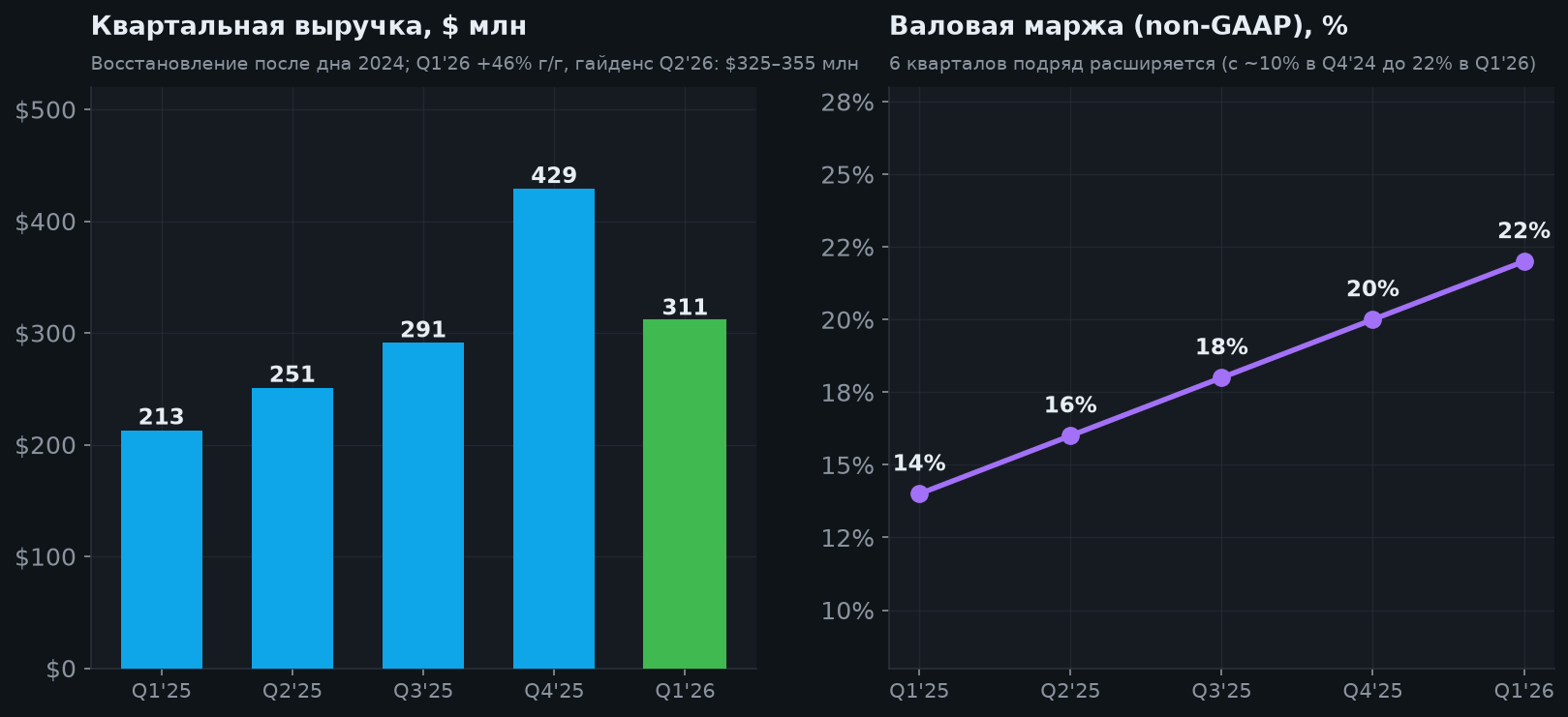 4. Динамика квартальной выручки и маржи
