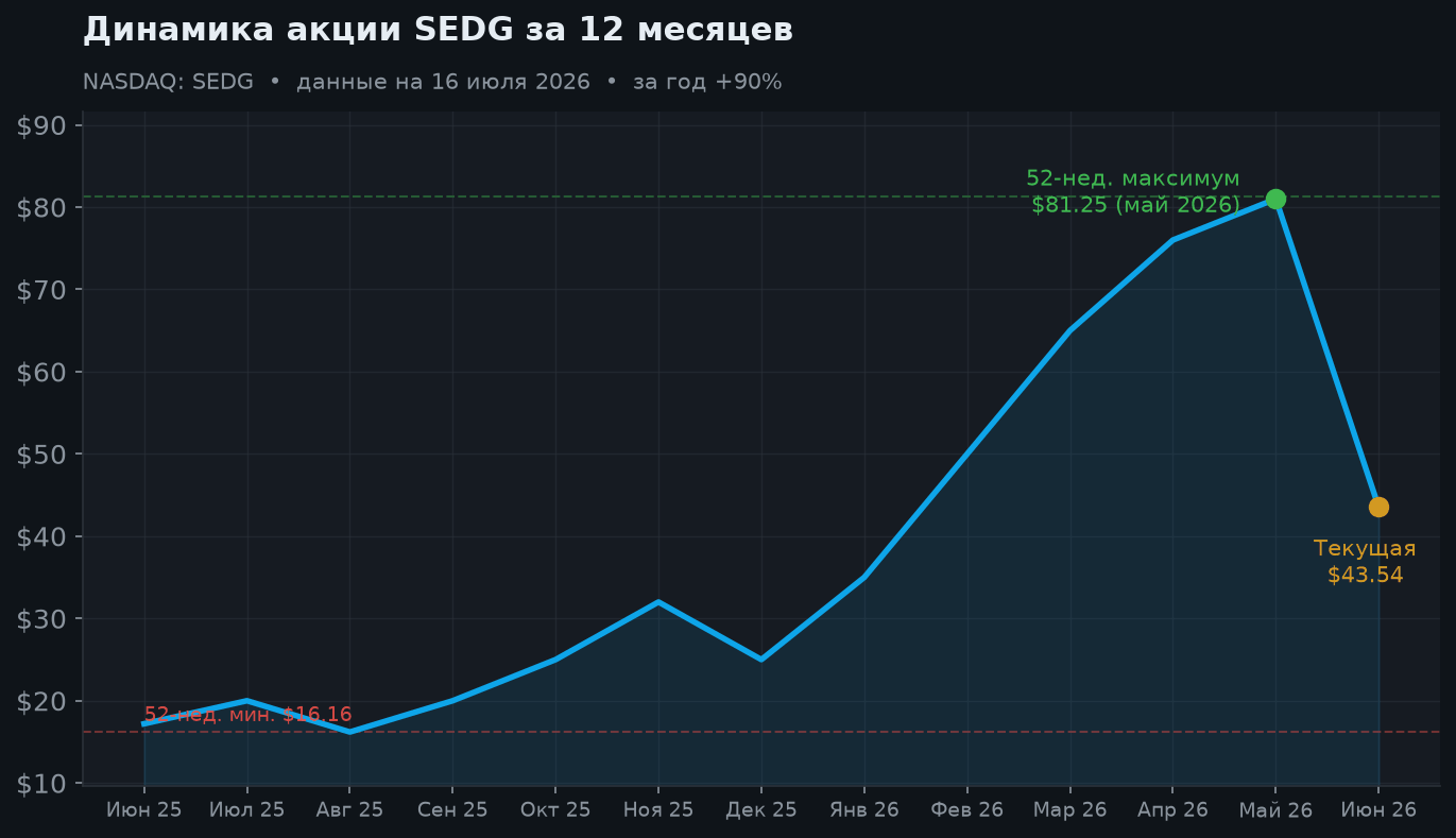 2. Динамика акции за 12 месяцев
