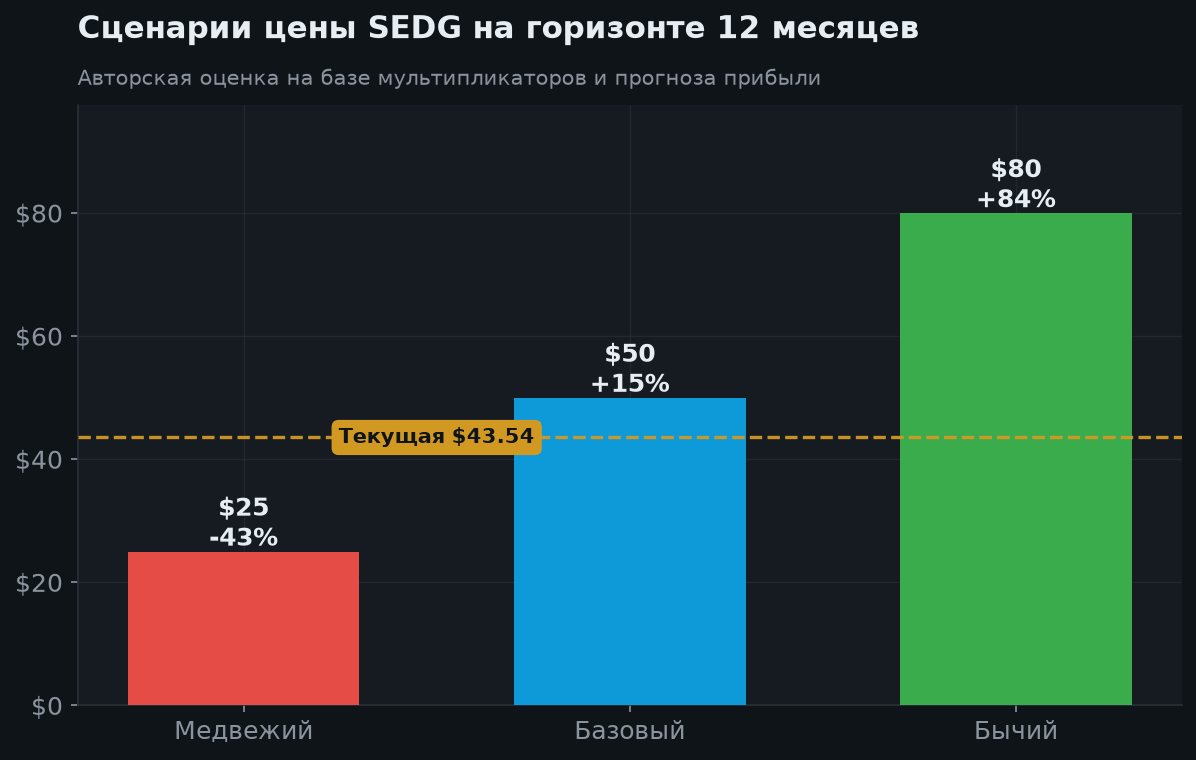 7. Сценарии на 12 месяцев