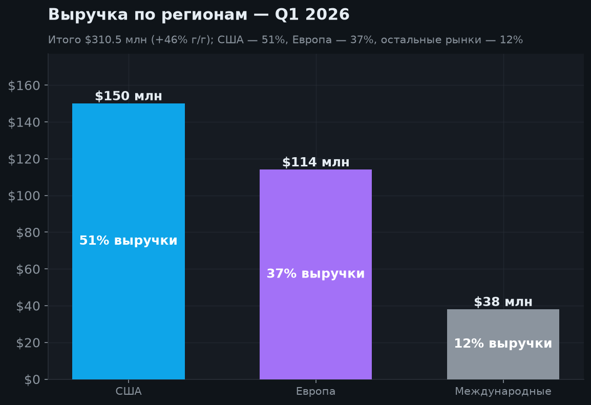 3. Финансовые результаты (Q1 2026)