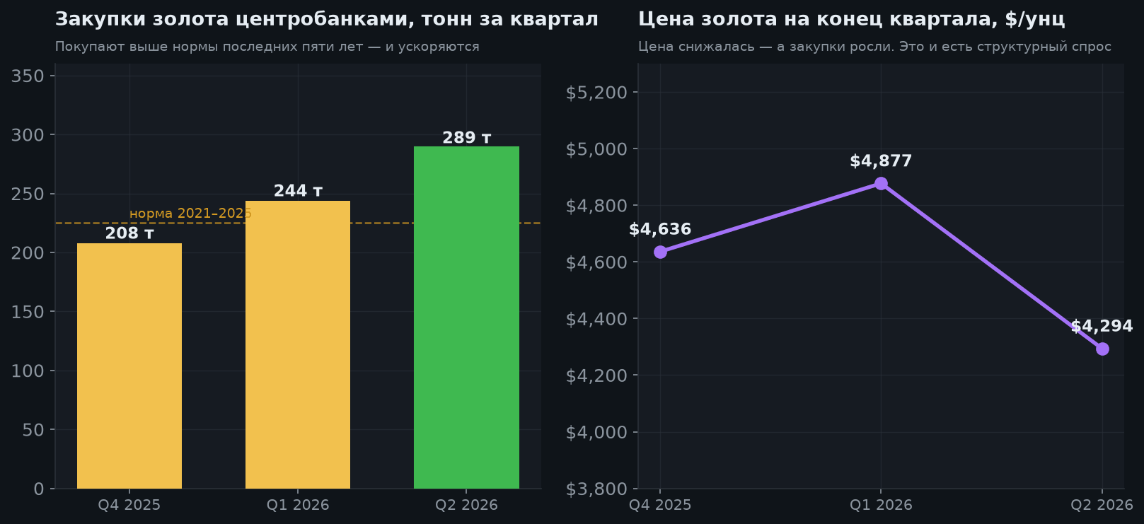 3. Главное: цена падала, а центробанки покупали больше