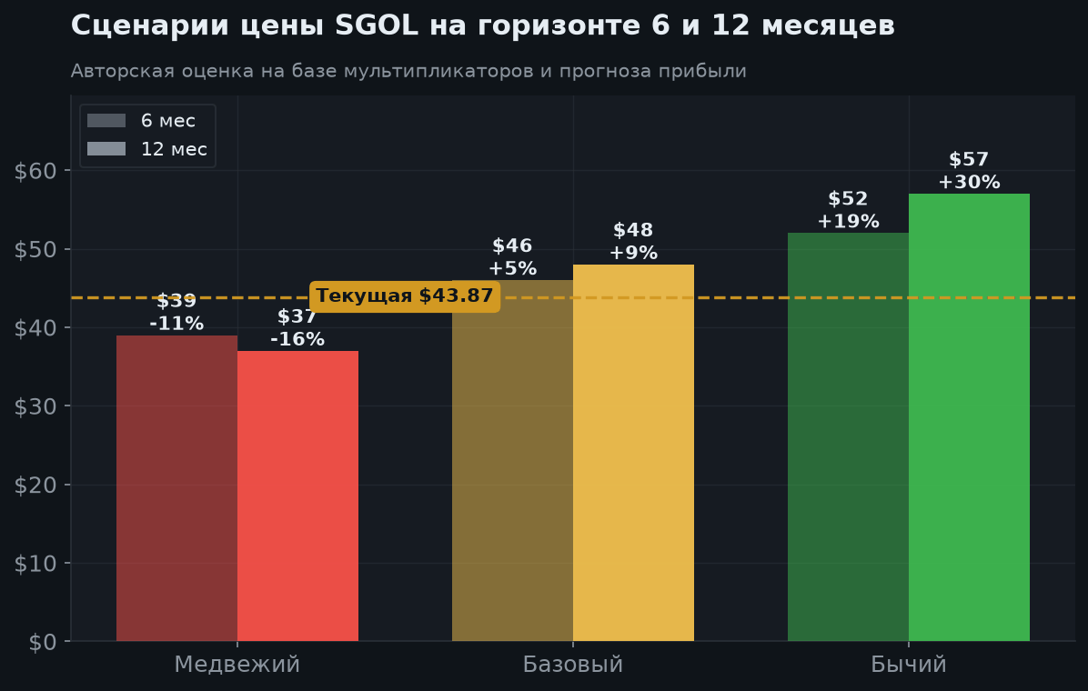 5. Сценарии на 6 и 12 месяцев