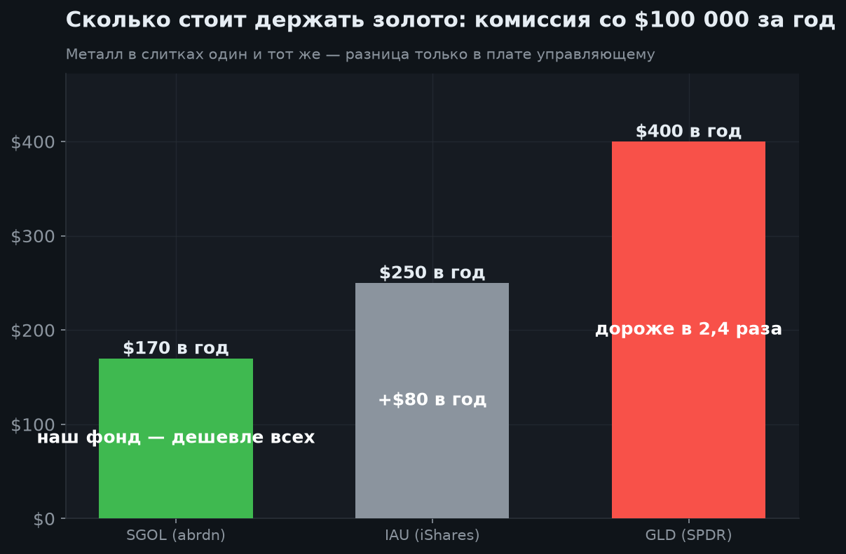 4. Почему SGOL, а не GLD: считаем комиссию