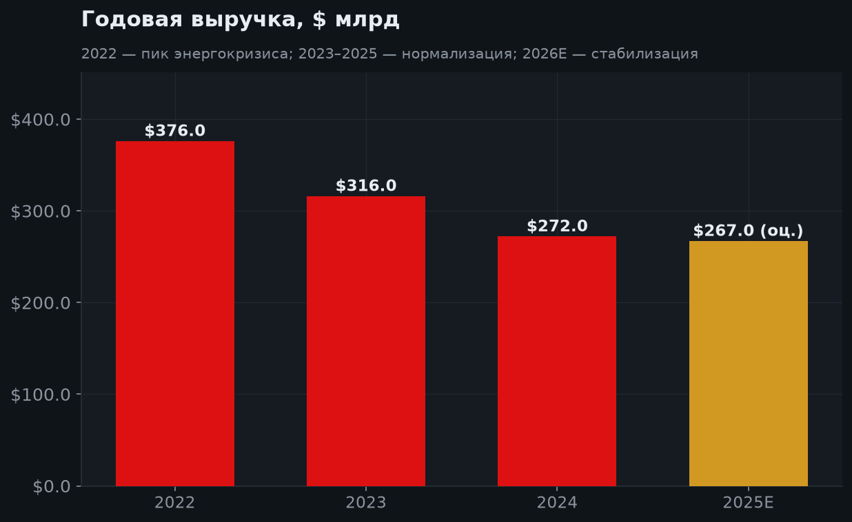 4. Выручка по годам
