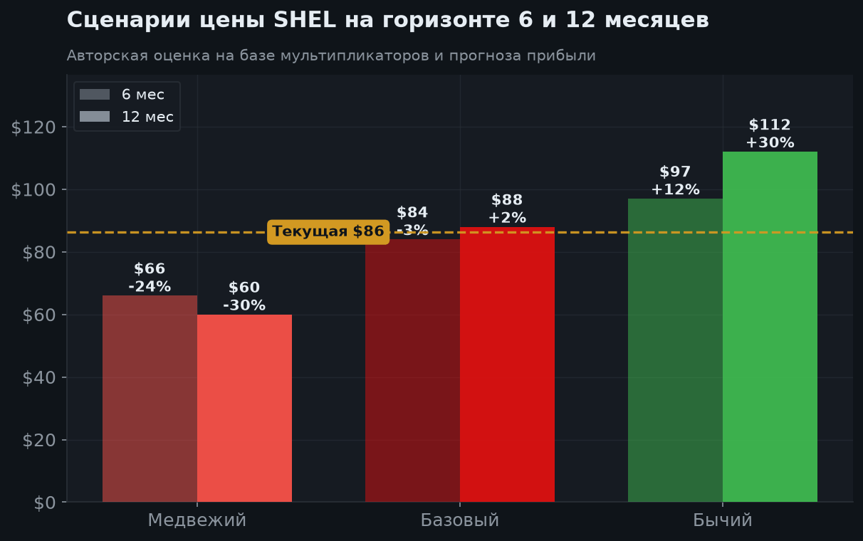 6. Сценарии на 6 и 12 месяцев