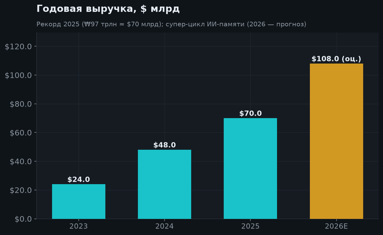 4. Годовая выручка: супер-цикл ИИ-памяти