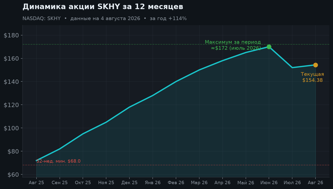 2. Динамика акции (12 мес., $-эквивалент)
