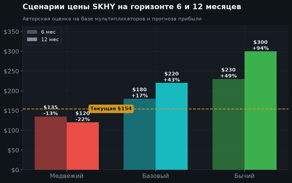 6. Сценарии на 6 и 12 месяцев