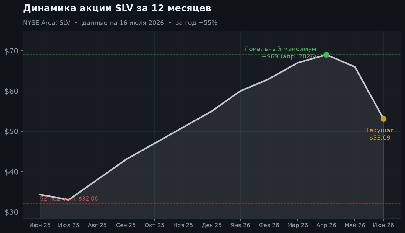 2. Динамика за 12 месяцев