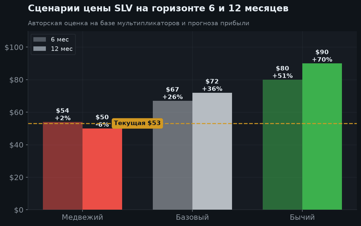 6. Сценарии на 6 и 12 месяцев