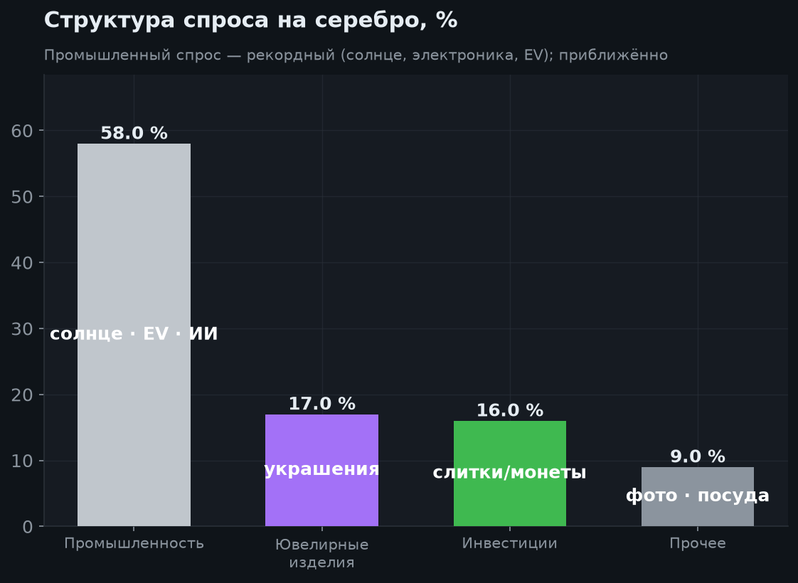 3. Структура спроса на серебро