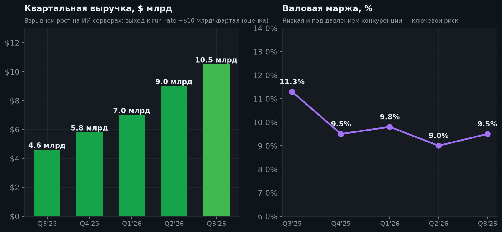 4. Выручка и маржа