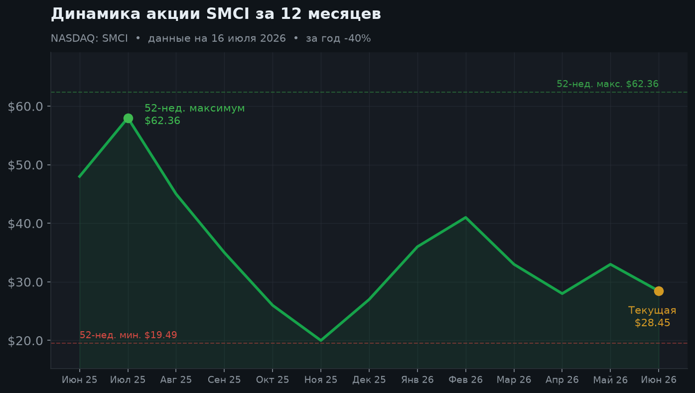2. Динамика акции за 12 месяцев