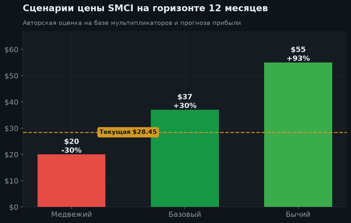 7. Сценарии на 12 месяцев