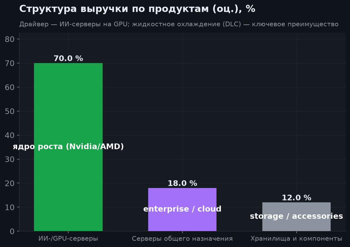 3. Бизнес и продукты
