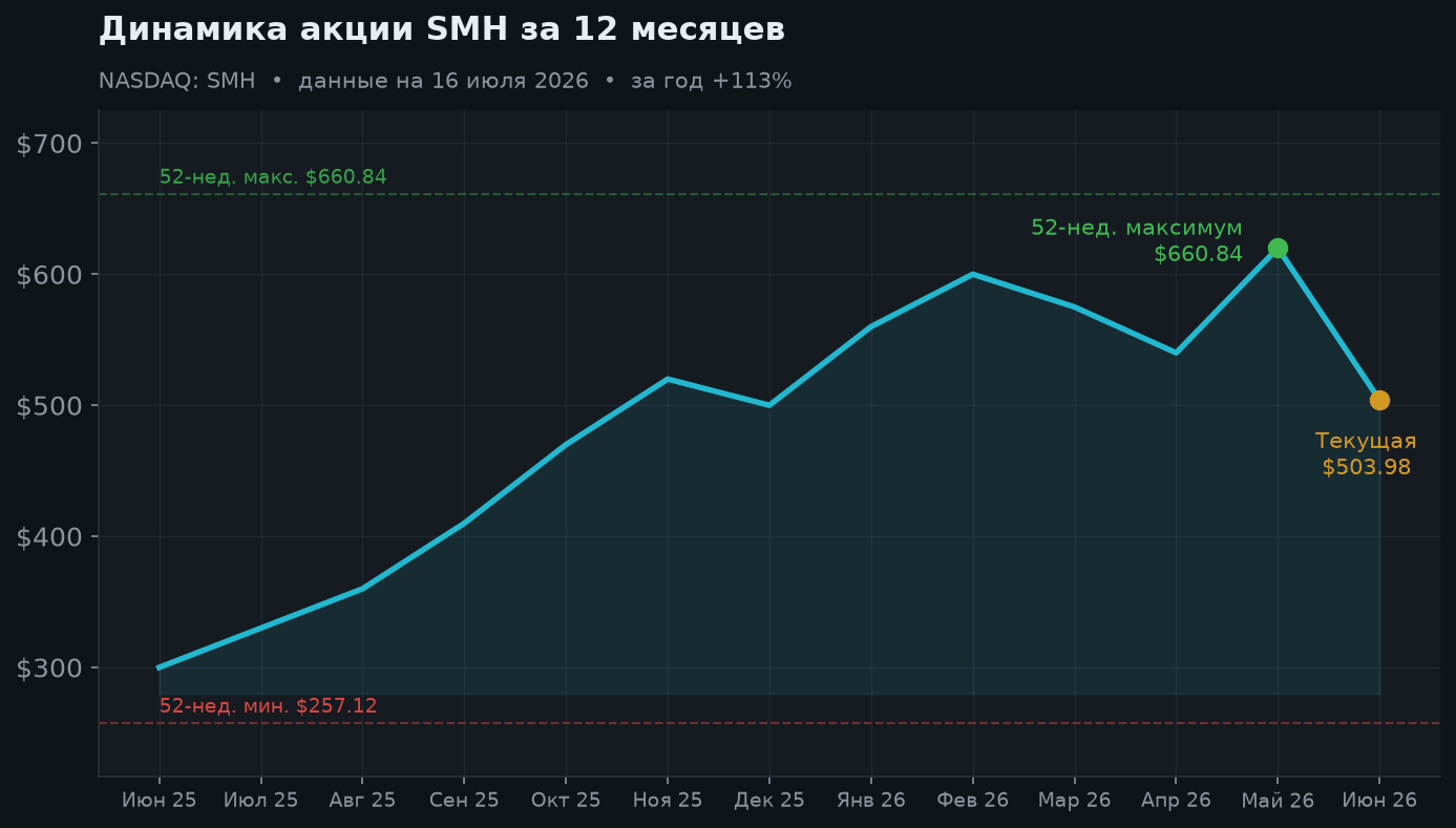 2. Динамика за 12 месяцев