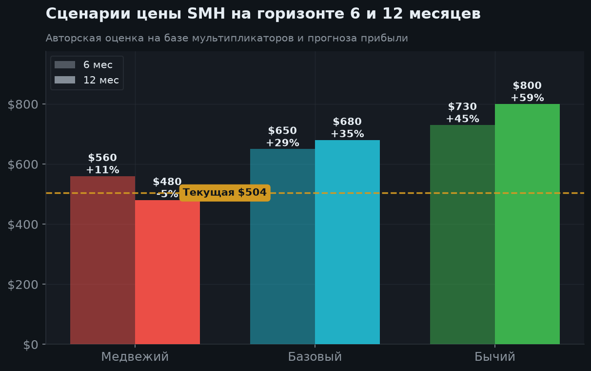 5. Сценарии на 6 и 12 месяцев
