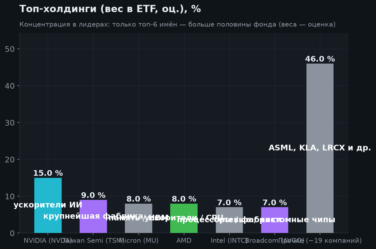 3. Состав фонда (холдинги)