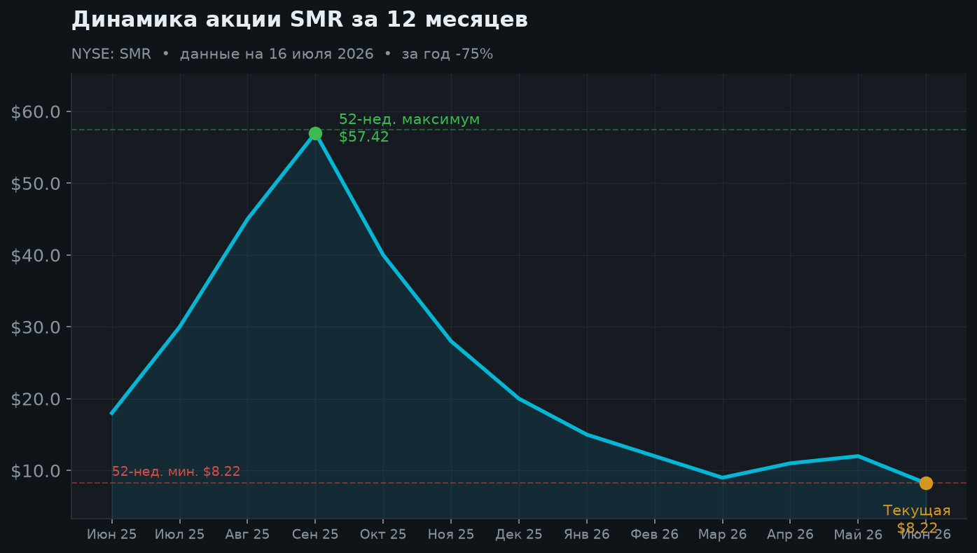 2. Динамика акции за 12 месяцев