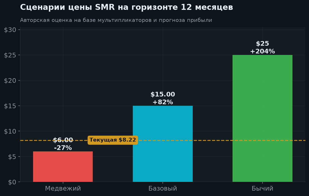 6. Сценарии на 12 месяцев