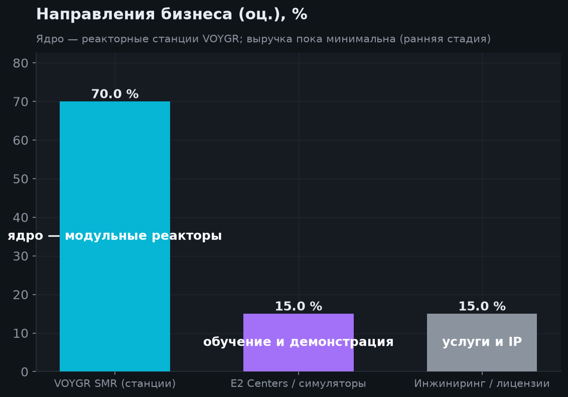3. Технология и бизнес