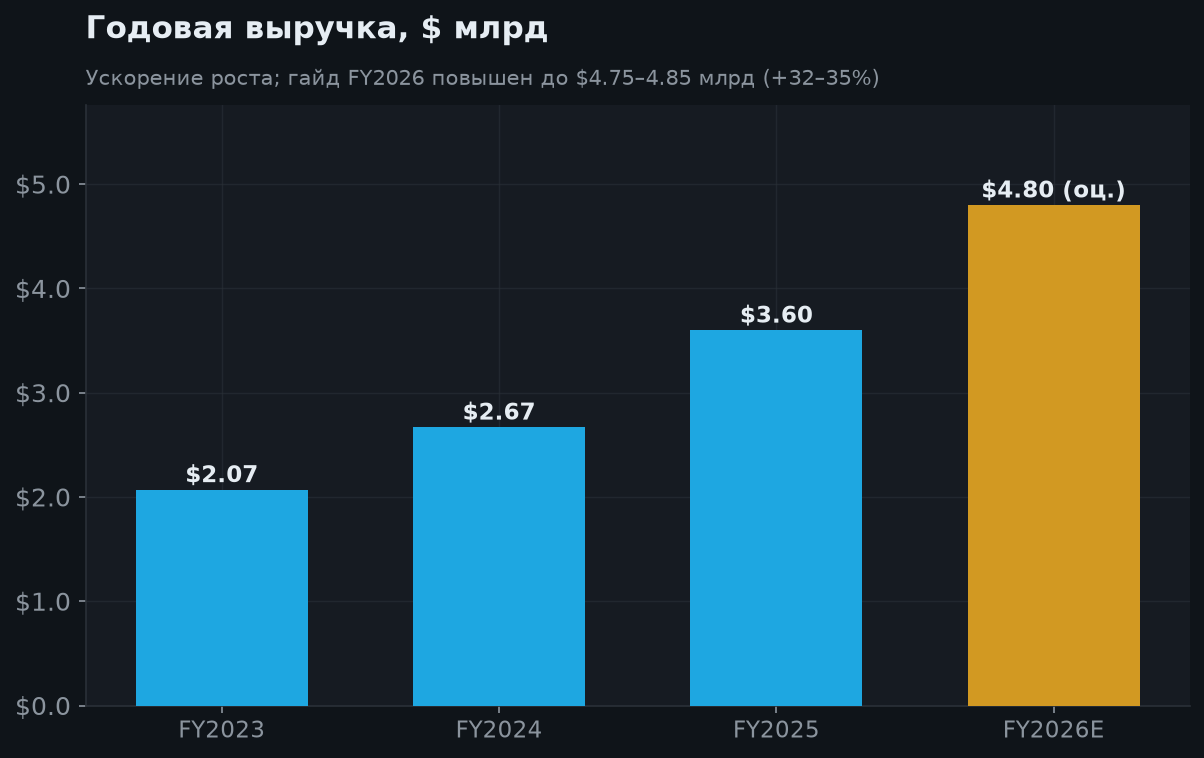 5. Рост выручки (по годам)