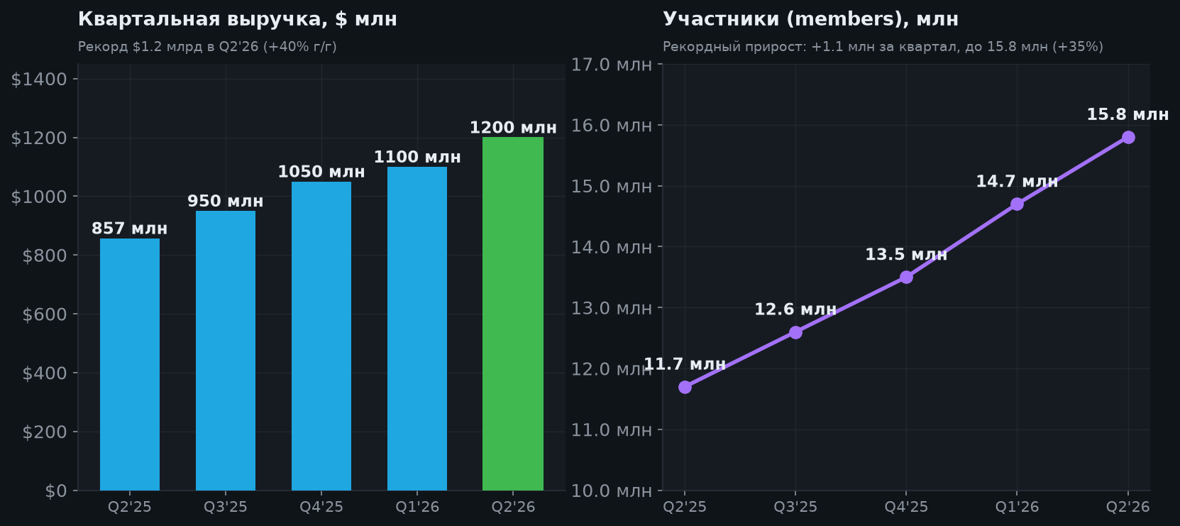 4. Рост выручки и клиентов