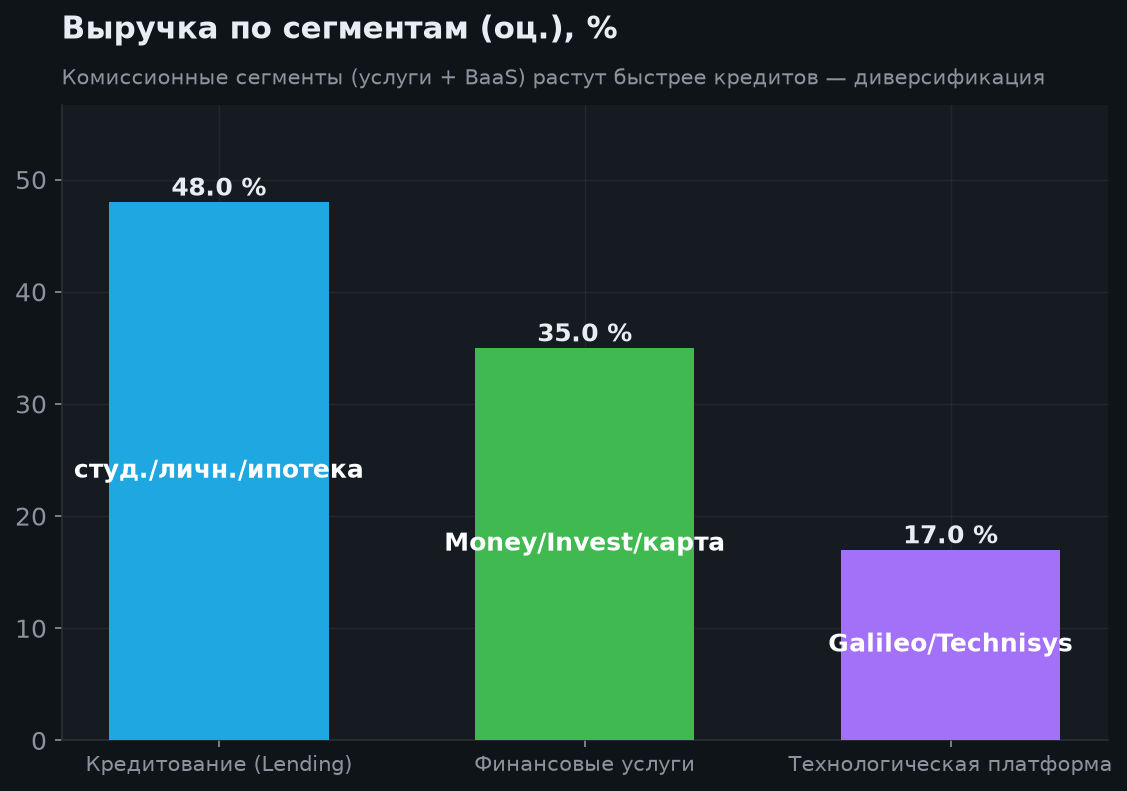 3. Сегменты бизнеса и итоги Q2