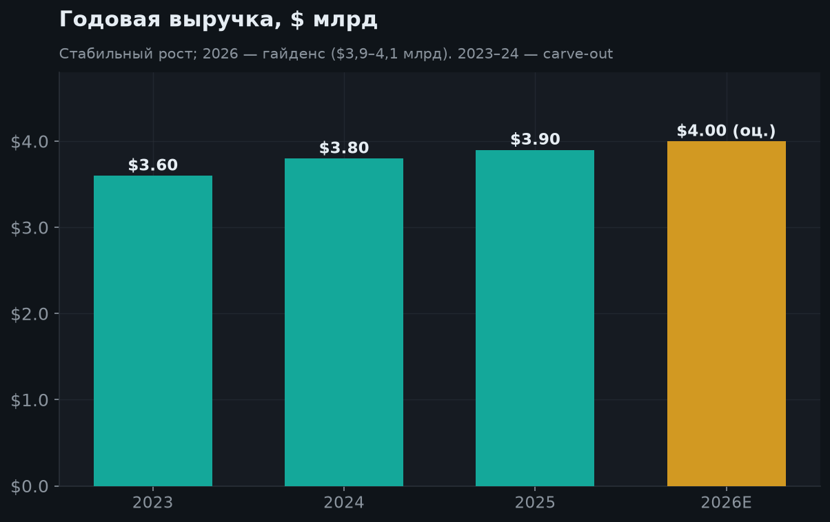 6. Рост выручки