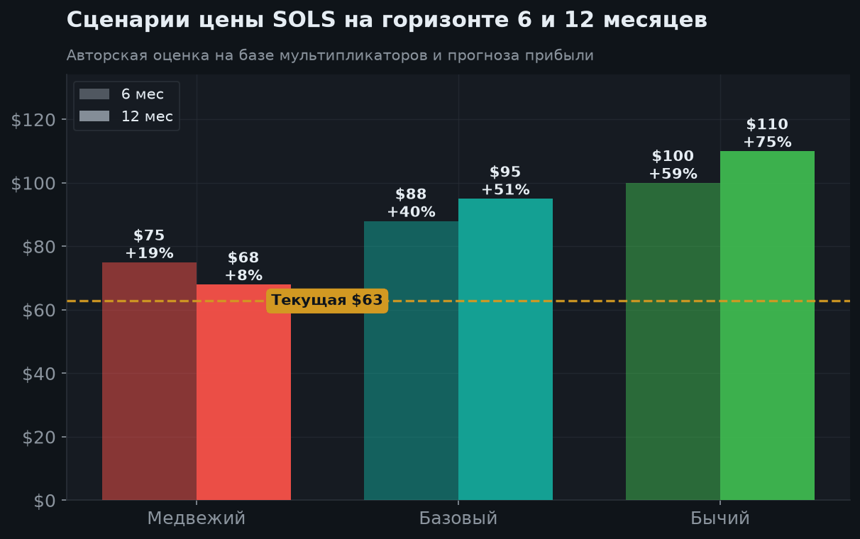 8. Сценарии на 6 и 12 месяцев
