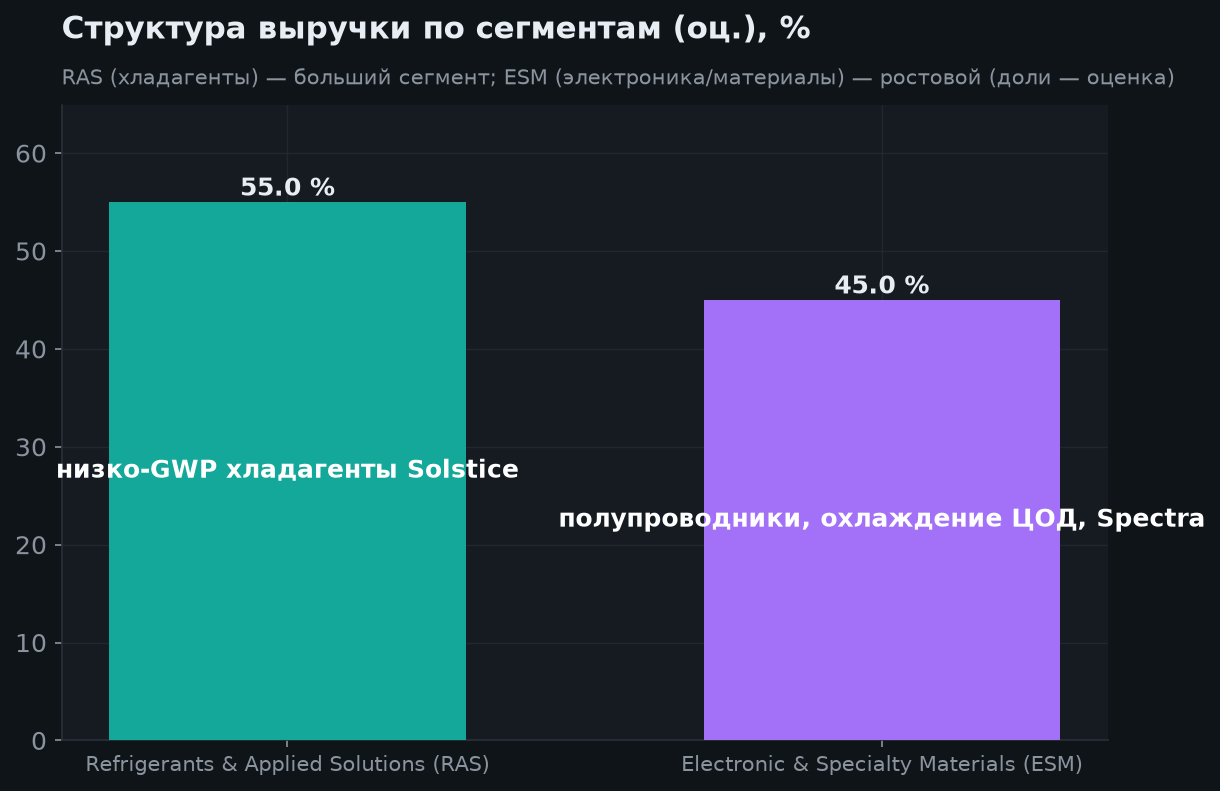 3. Сегменты бизнеса