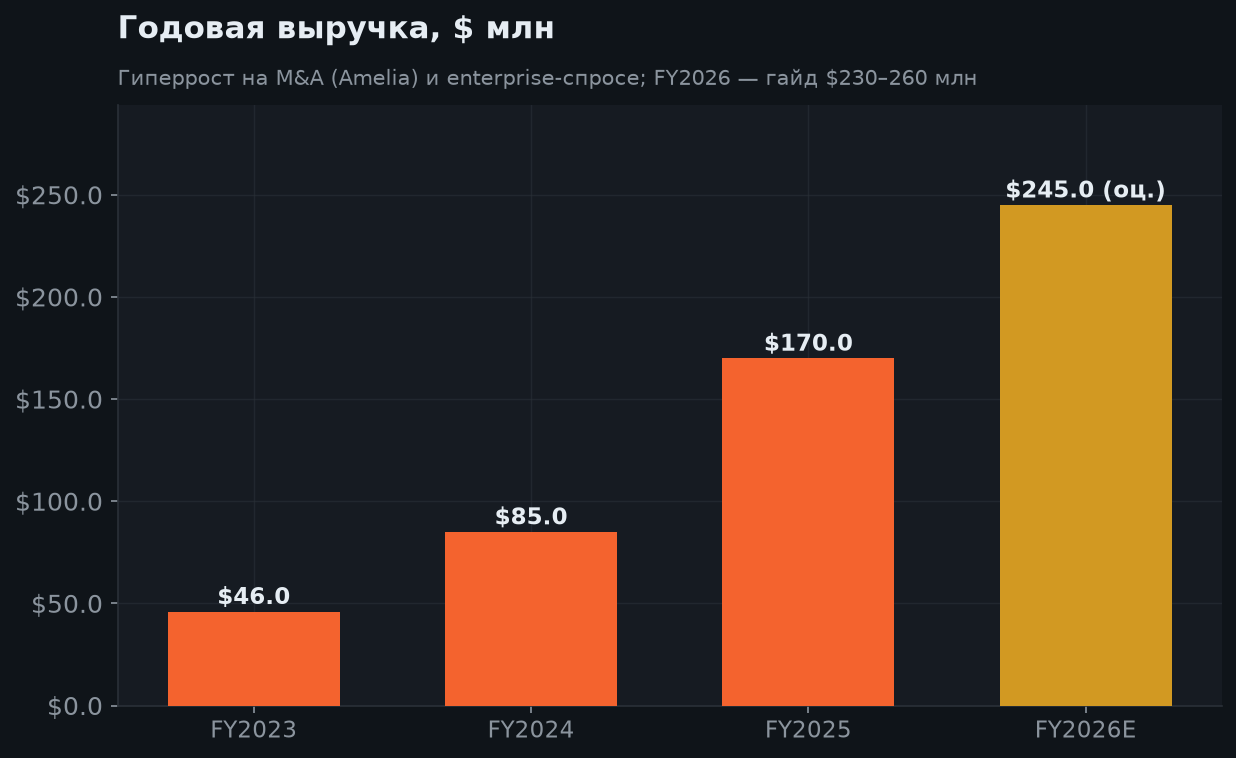 5. Рост выручки (по годам)