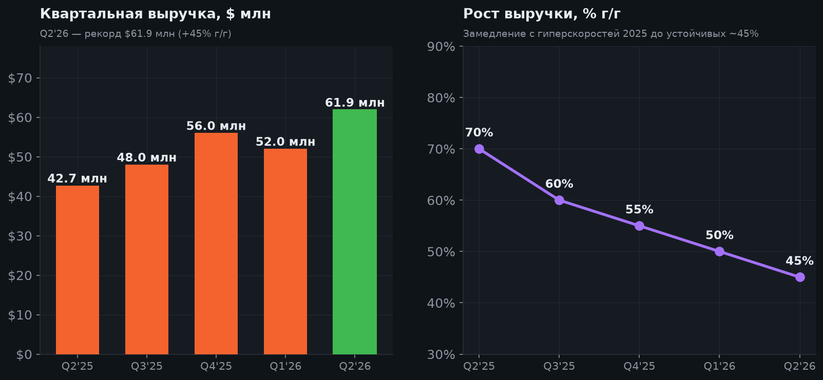4. Рост выручки и темп