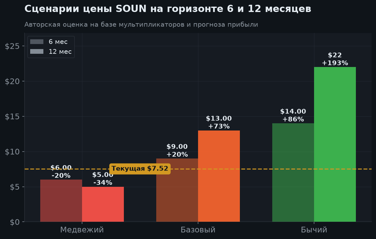 7. Сценарии на 6 и 12 месяцев