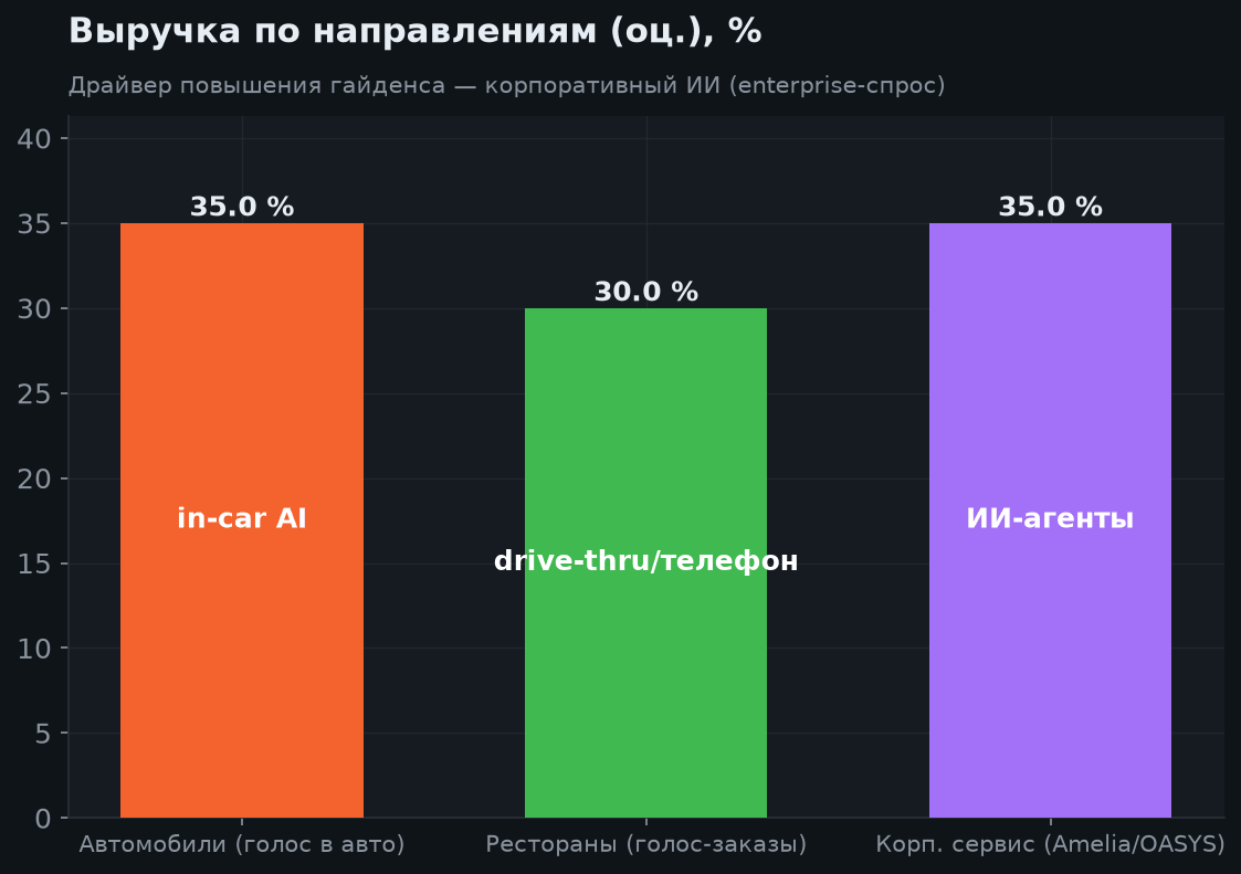 3. Направления бизнеса и итоги Q2