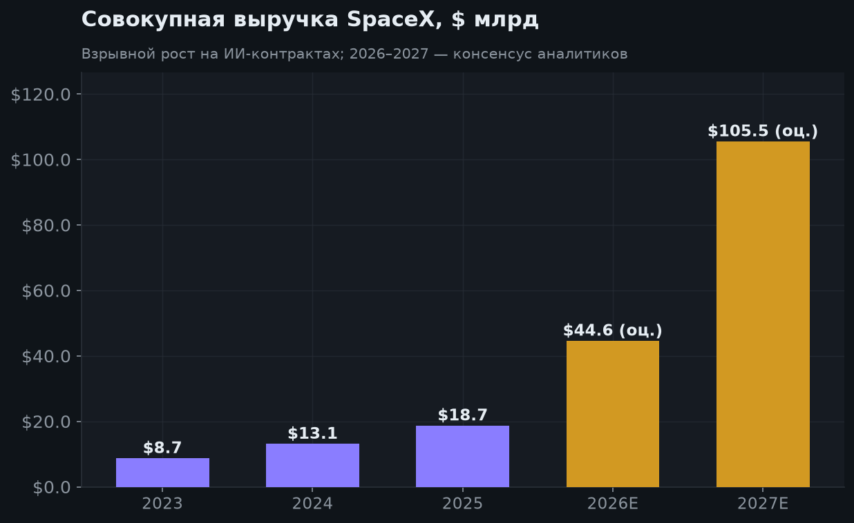 5. Выручка: прогнозы обещают взрывной рост