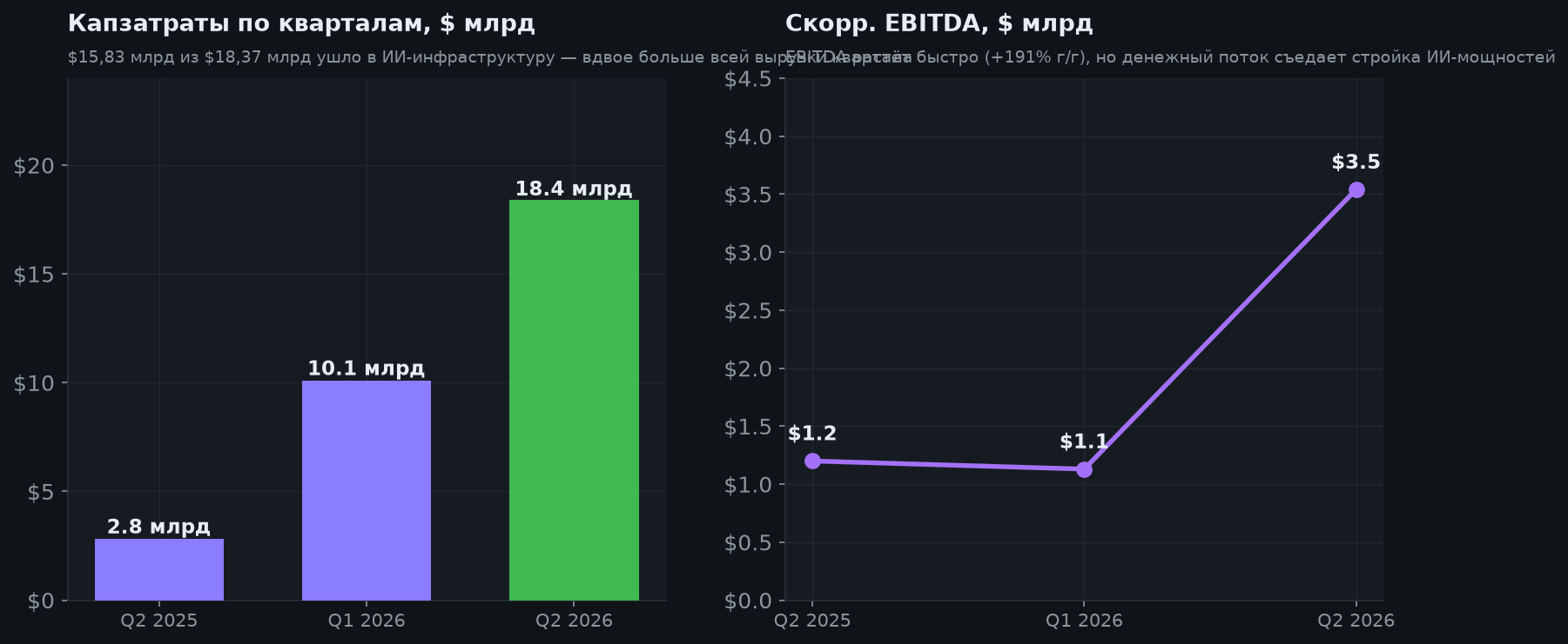 4. Капзатраты: главный вопрос всей истории