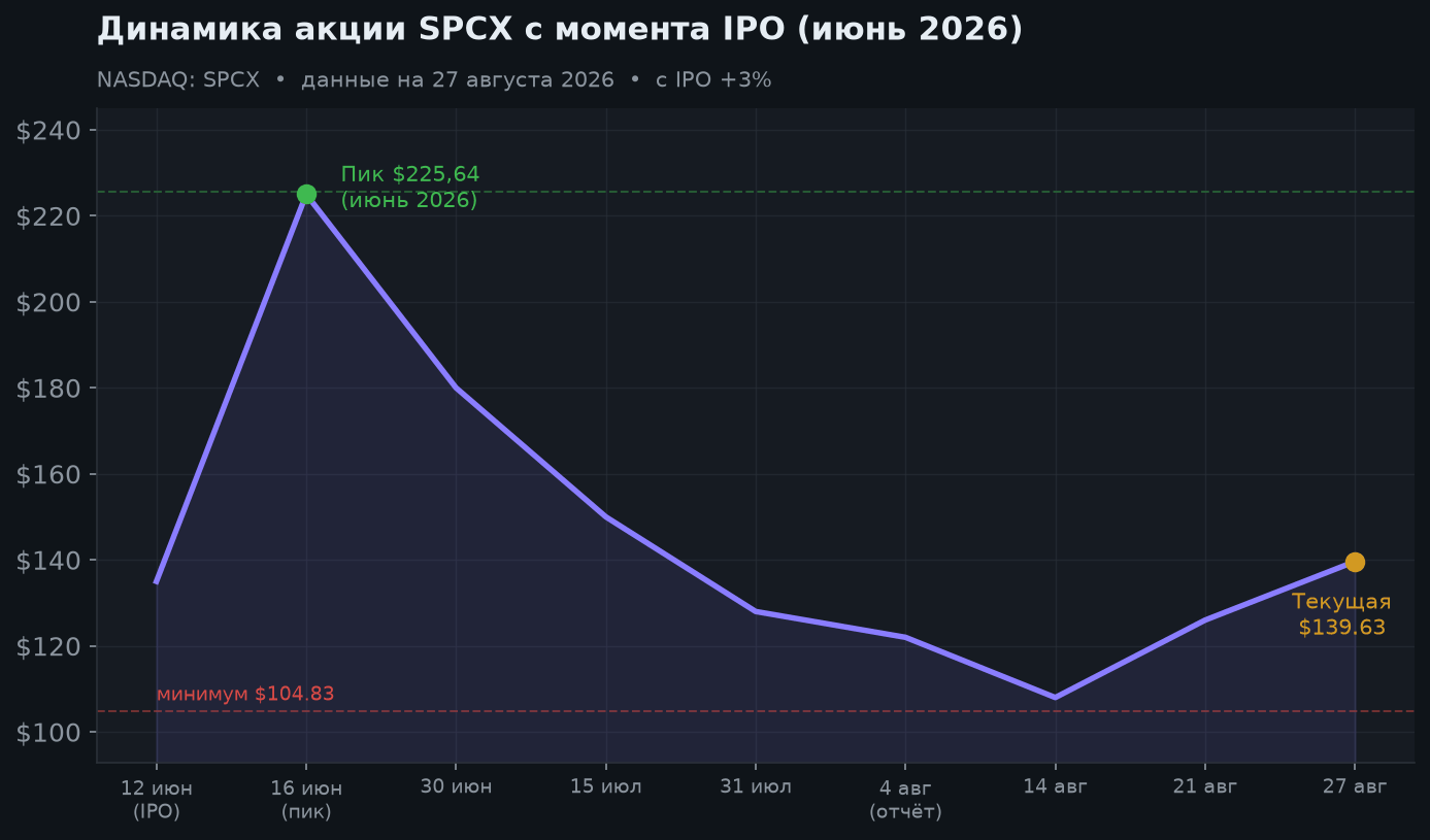 2. Динамика с момента IPO