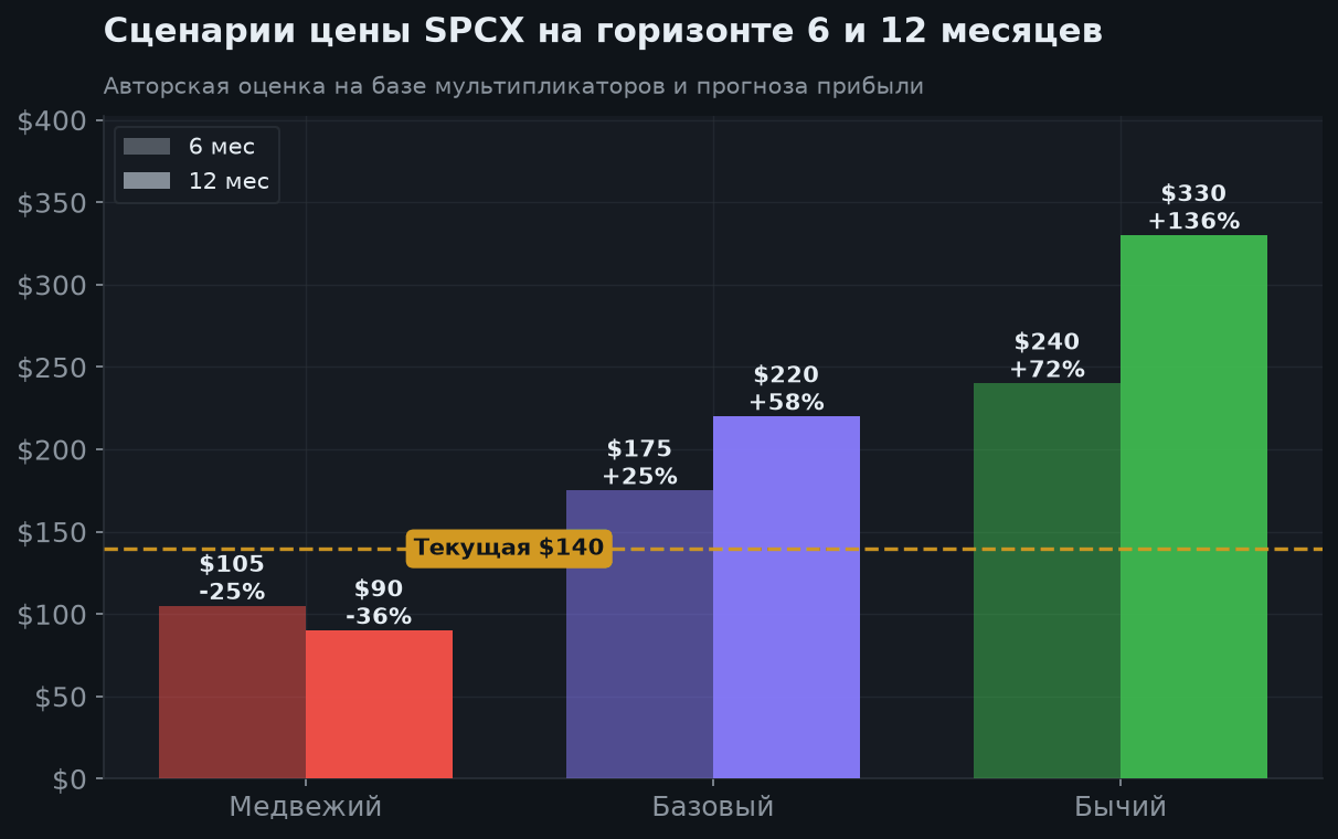 7. Сценарии на 6 и 12 месяцев