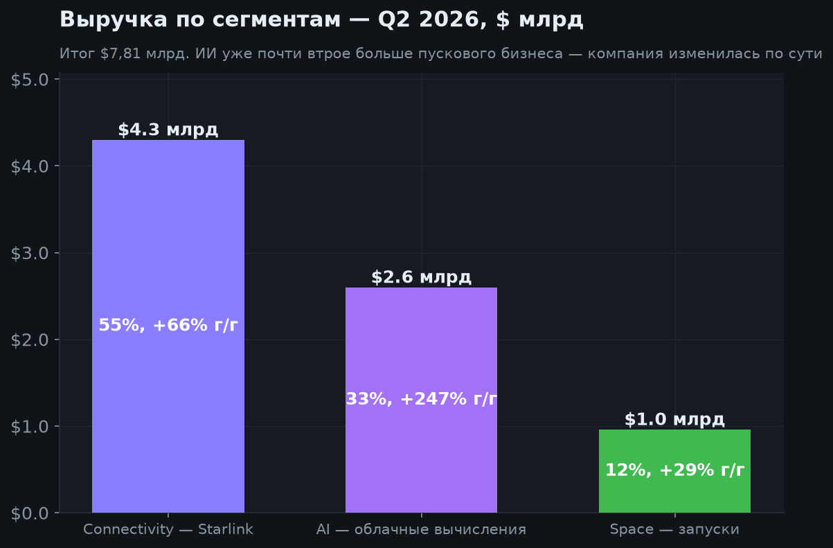 3. Сегменты: компания перестала быть космической