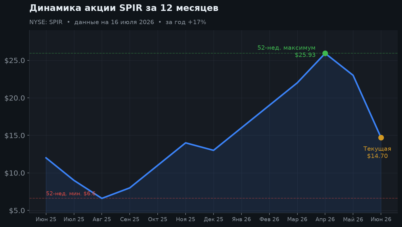 2. Динамика акции
