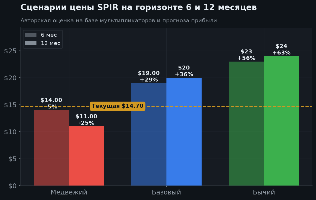6. Сценарии на 6 и 12 месяцев