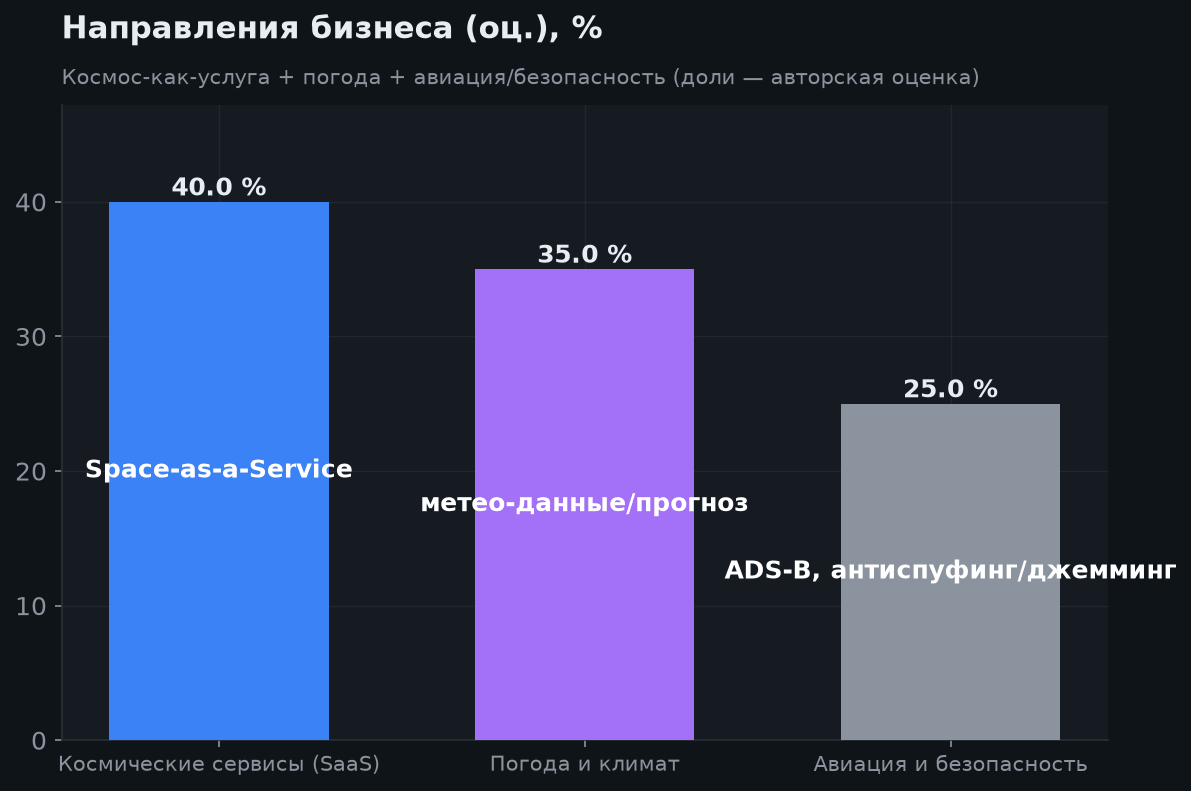 3. Направления бизнеса