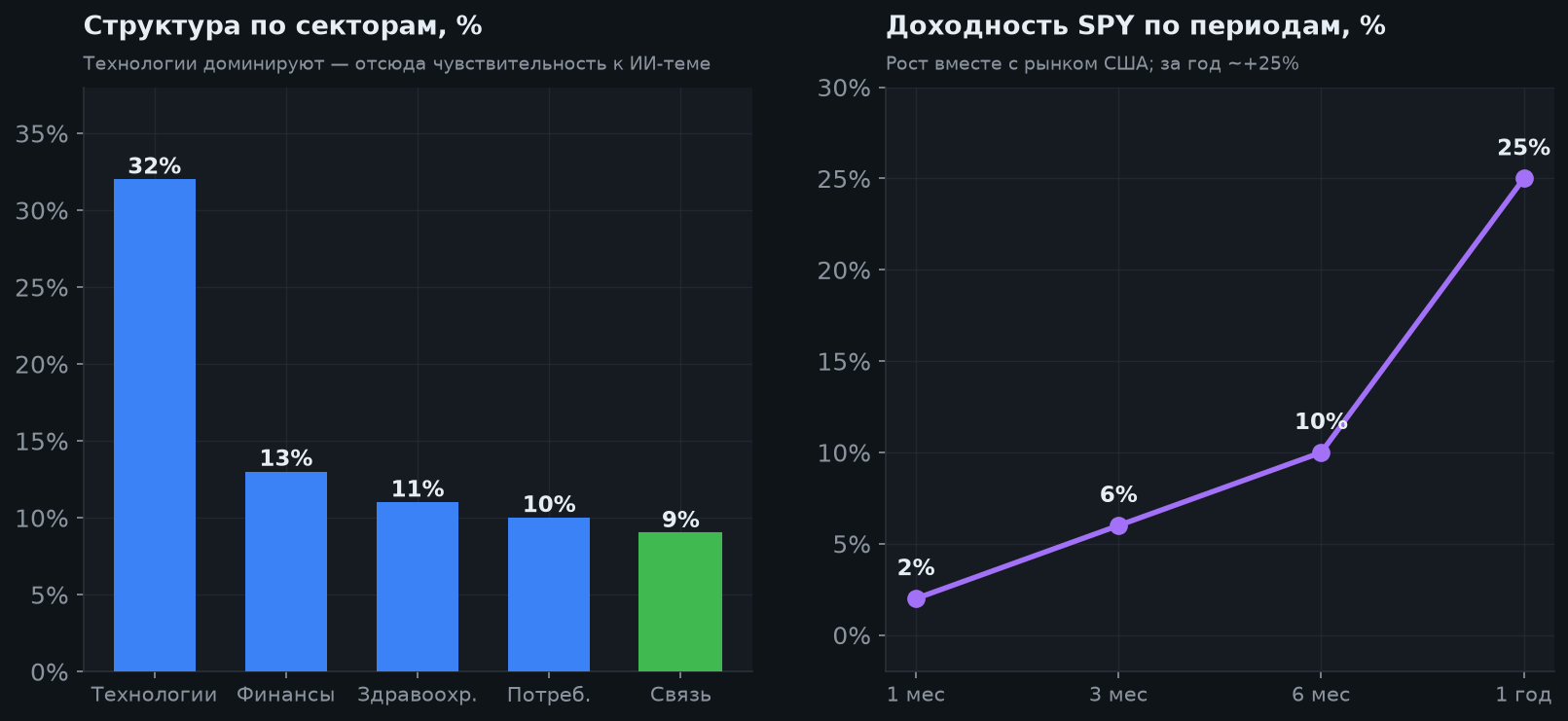 4. Секторная структура и доходность