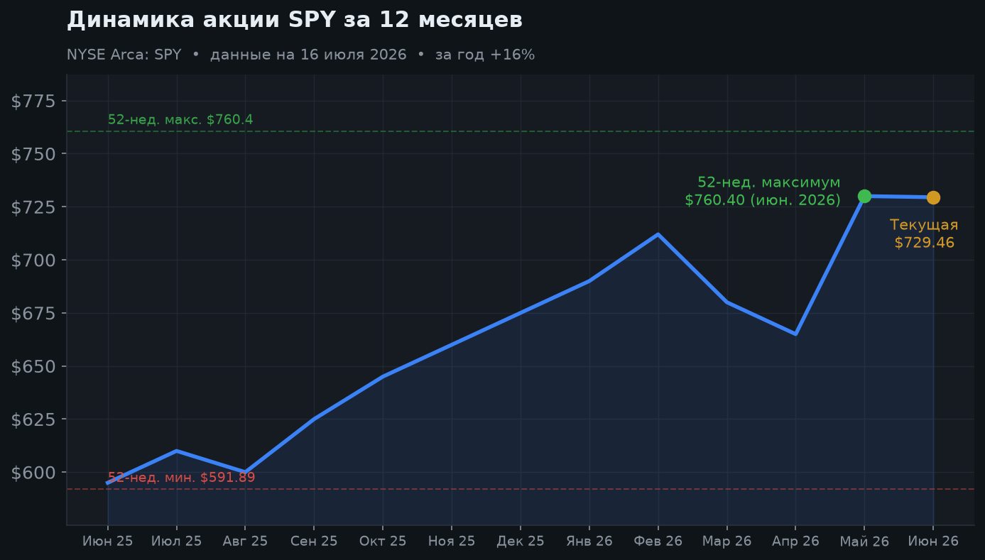 2. Динамика за 12 месяцев