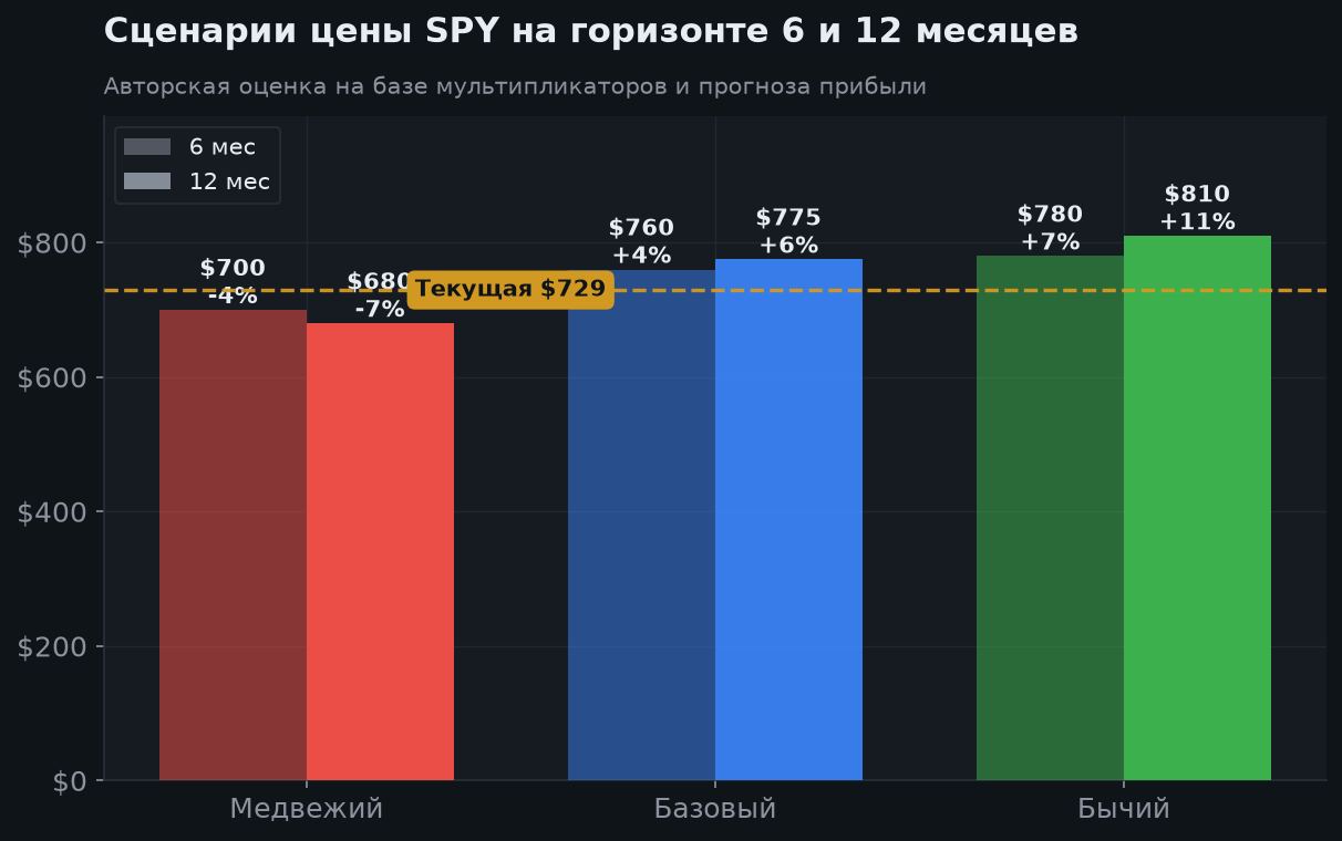 6. Сценарии на 6 и 12 месяцев