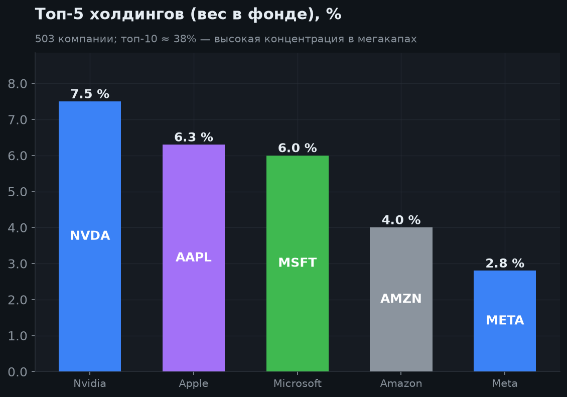 3. Состав фонда: топ-холдинги