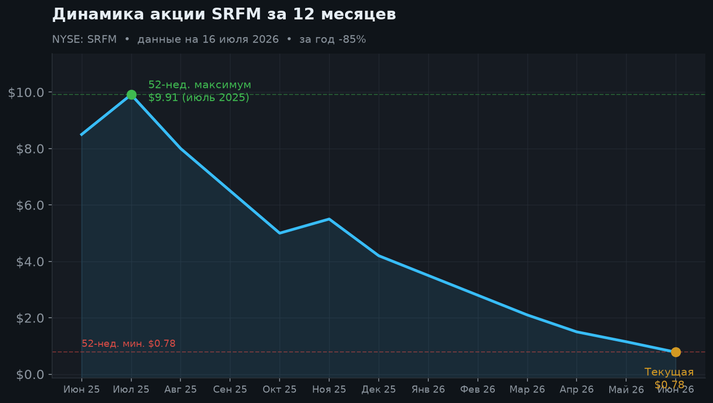 2. Динамика акции за 12 месяцев