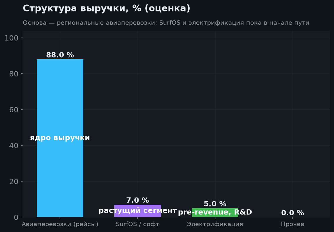 3. Бизнес: перевозки, SurfOS и электрификация