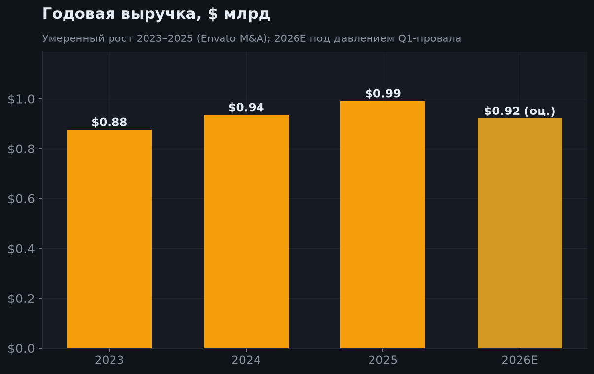 5. Годовая выручка